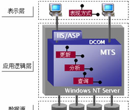 微软MTS三层应用系统开发技术概述