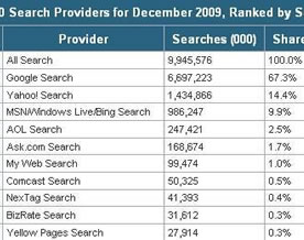 Google 12月份搜索量超60亿 份额逼近70%