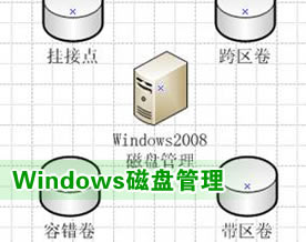 Windows磁盘管理：挂接点/跨区卷/容错卷/带区卷